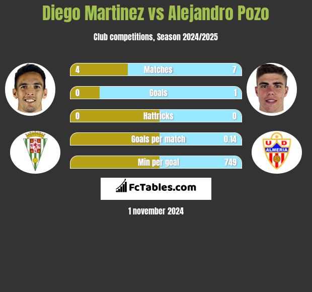 Diego Martinez vs Alejandro Pozo h2h player stats