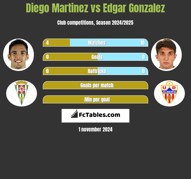 Diego Martinez vs Edgar Gonzalez h2h player stats