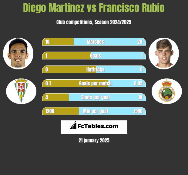 Diego Martinez vs Francisco Rubio h2h player stats