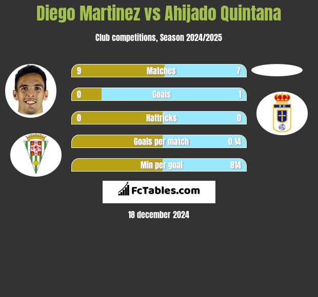 Diego Martinez vs Ahijado Quintana h2h player stats