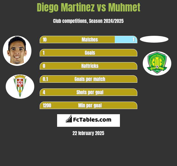 Diego Martinez vs Muhmet h2h player stats