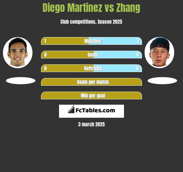 Diego Martinez vs Zhang h2h player stats