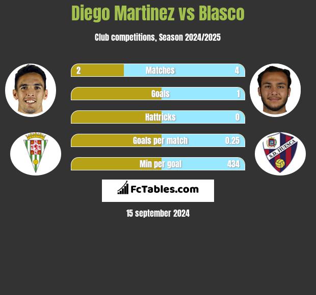 Diego Martinez vs Blasco h2h player stats