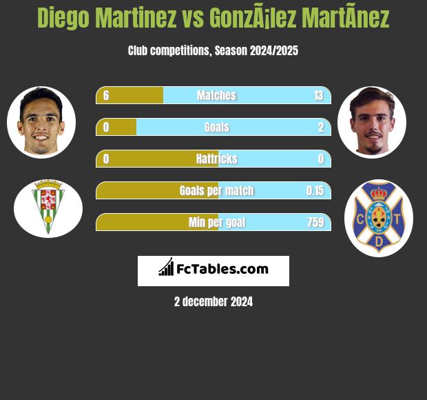 Diego Martinez vs GonzÃ¡lez MartÃ­nez h2h player stats