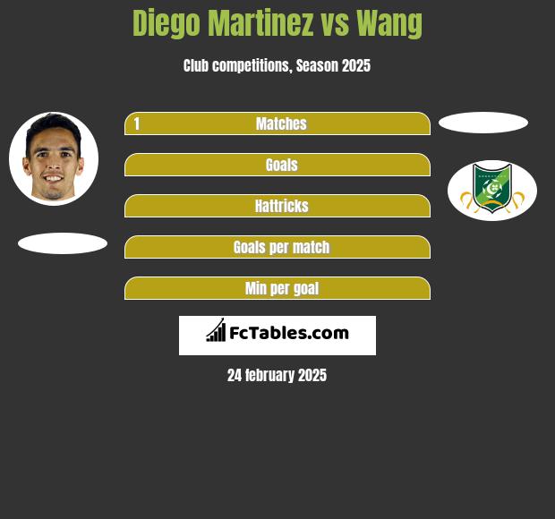 Diego Martinez vs Wang h2h player stats