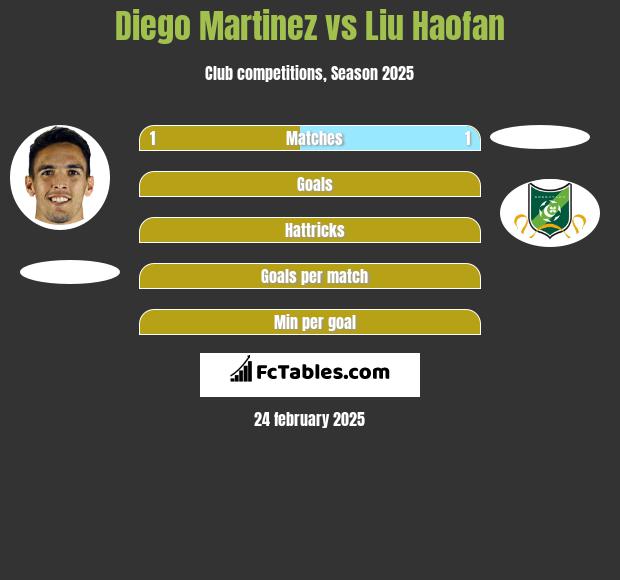 Diego Martinez vs Liu Haofan h2h player stats