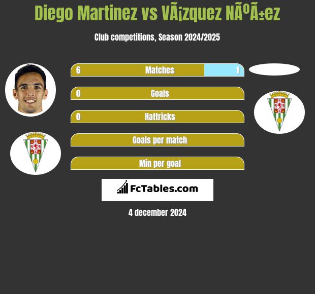 Diego Martinez vs VÃ¡zquez NÃºÃ±ez h2h player stats