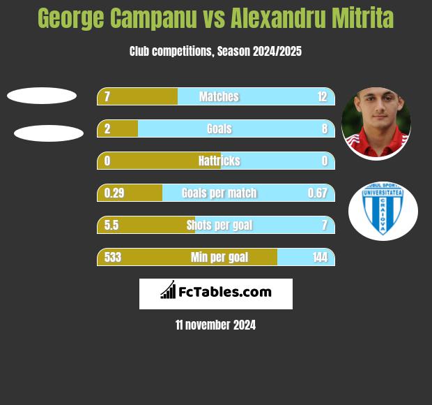 George Campanu vs Alexandru Mitrita h2h player stats