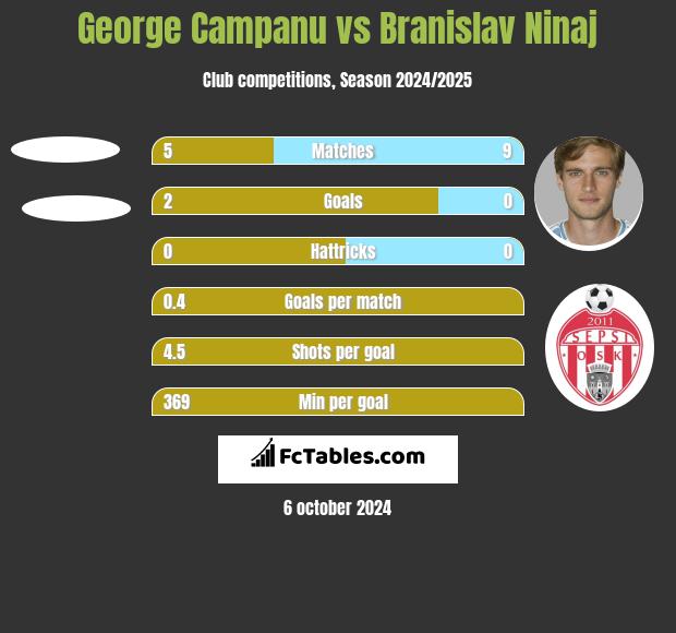 George Campanu vs Branislav Ninaj h2h player stats