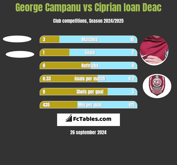 George Campanu vs Ciprian Ioan Deac h2h player stats