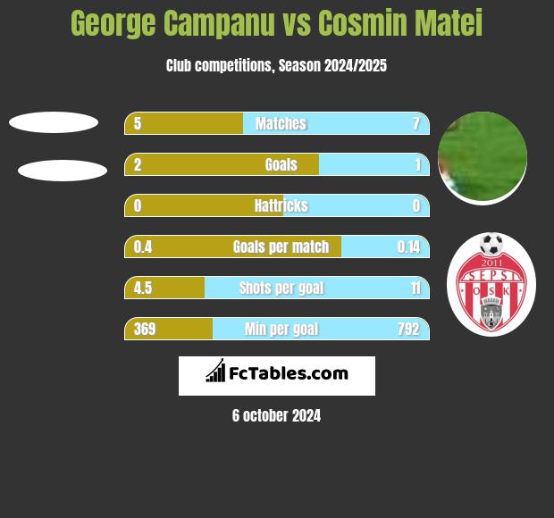 George Campanu vs Cosmin Matei h2h player stats