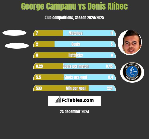 George Campanu vs Denis Alibec h2h player stats