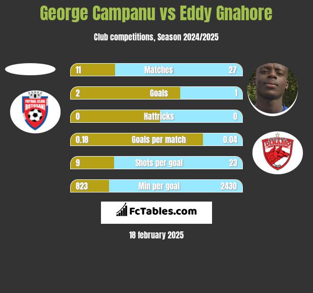 George Campanu vs Eddy Gnahore h2h player stats