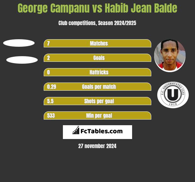 George Campanu vs Habib Jean Balde h2h player stats