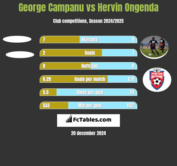 George Campanu vs Hervin Ongenda h2h player stats