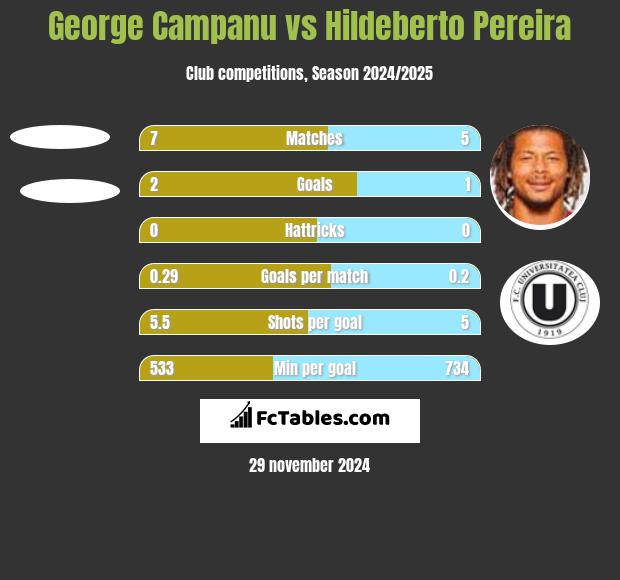 George Campanu vs Hildeberto Pereira h2h player stats