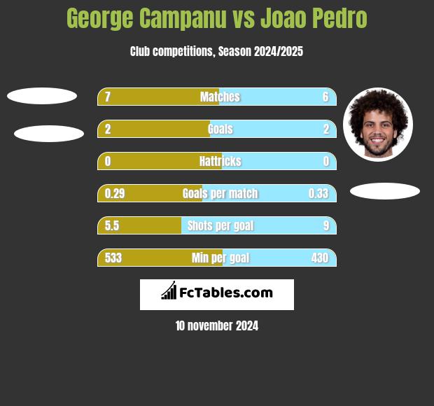 George Campanu vs Joao Pedro h2h player stats