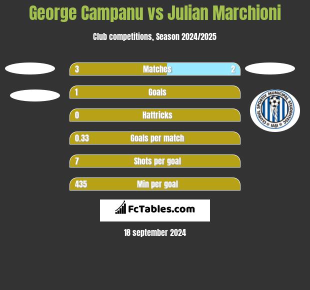 George Campanu vs Julian Marchioni h2h player stats