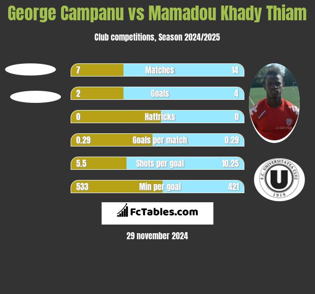 George Campanu vs Mamadou Khady Thiam h2h player stats