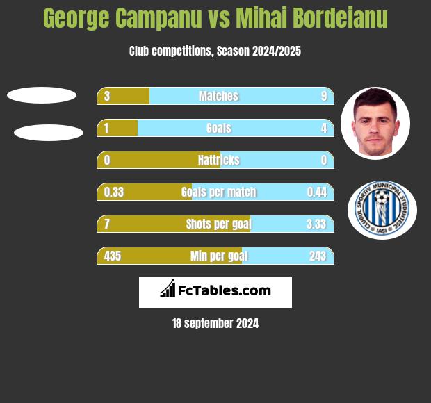 George Campanu vs Mihai Bordeianu h2h player stats