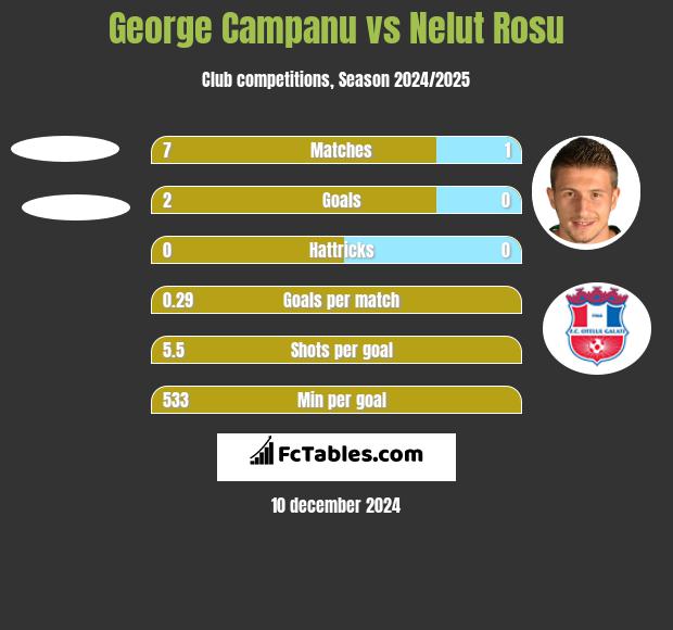 George Campanu vs Nelut Rosu h2h player stats