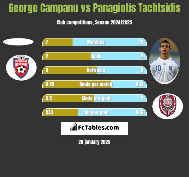 George Campanu vs Panagiotis Tachtsidis h2h player stats