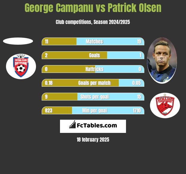 George Campanu vs Patrick Olsen h2h player stats