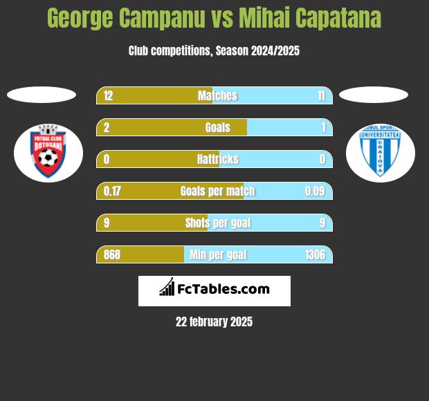 George Campanu vs Mihai Capatana h2h player stats