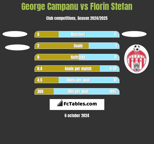 George Campanu vs Florin Stefan h2h player stats