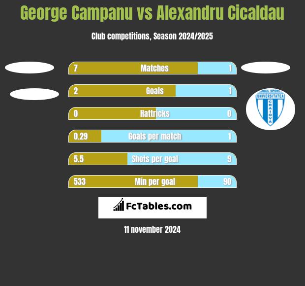 George Campanu vs Alexandru Cicaldau h2h player stats