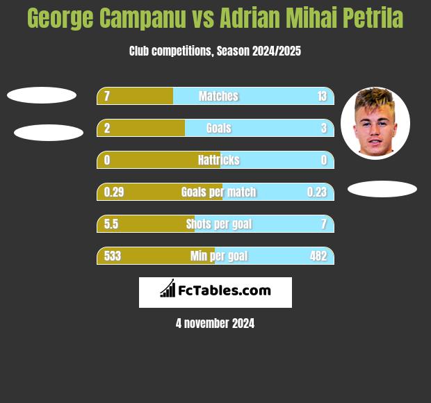 George Campanu vs Adrian Mihai Petrila h2h player stats