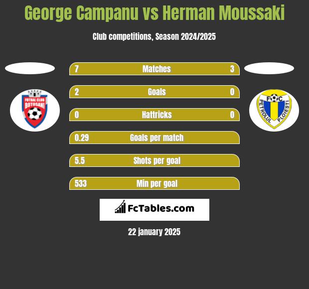 George Campanu vs Herman Moussaki h2h player stats