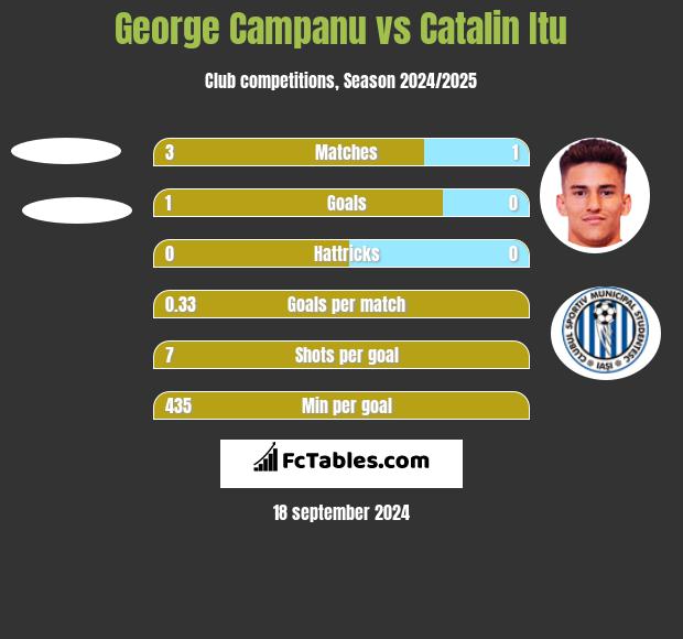 George Campanu vs Catalin Itu h2h player stats