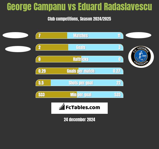 George Campanu vs Eduard Radaslavescu h2h player stats