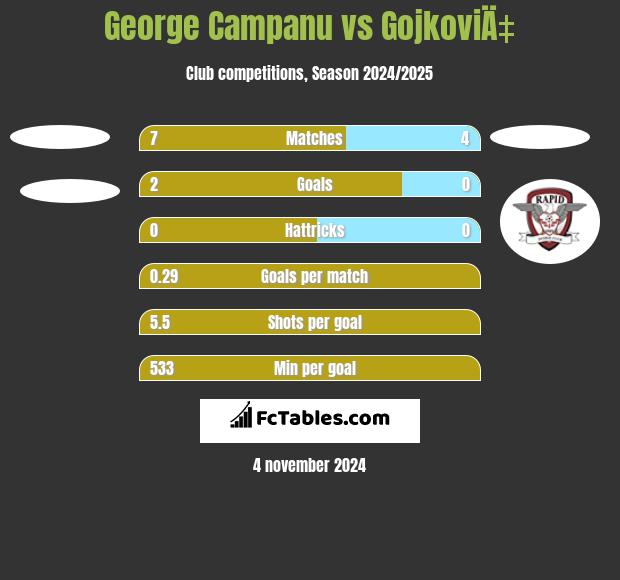 George Campanu vs GojkoviÄ‡ h2h player stats