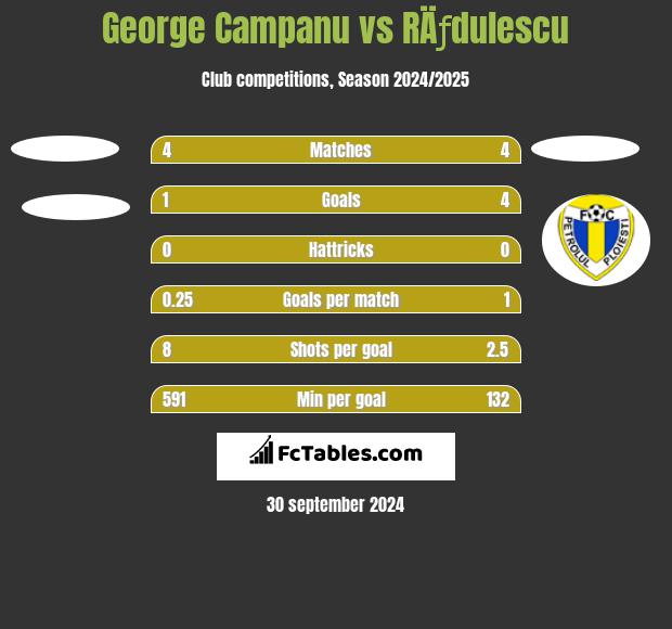 George Campanu vs RÄƒdulescu h2h player stats