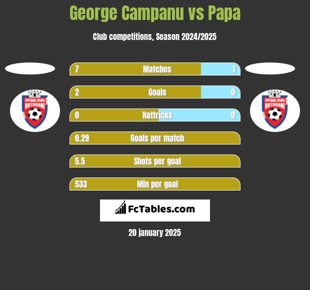 George Campanu vs Papa h2h player stats