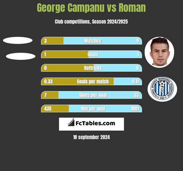 George Campanu vs Roman h2h player stats