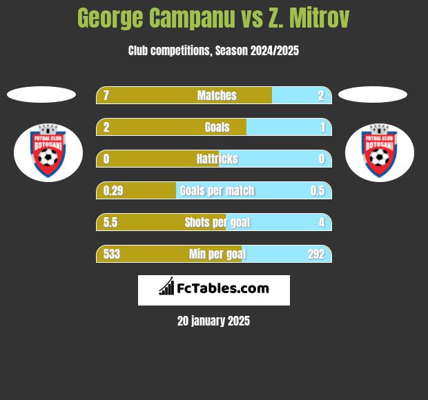 George Campanu vs Z. Mitrov h2h player stats