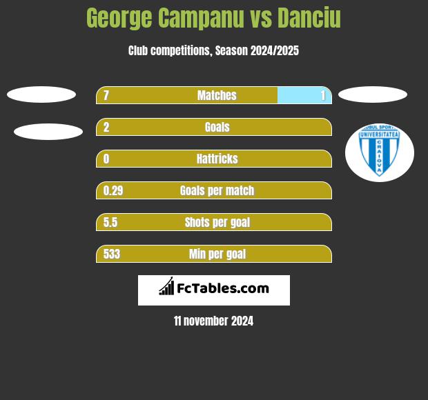 George Campanu vs Danciu h2h player stats