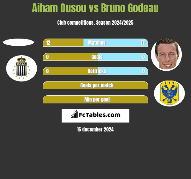 Aiham Ousou vs Bruno Godeau h2h player stats