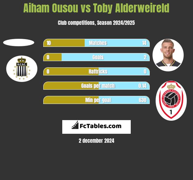 Aiham Ousou vs Toby Alderweireld h2h player stats