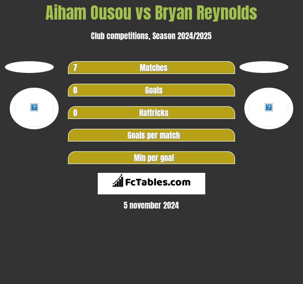 Aiham Ousou vs Bryan Reynolds h2h player stats