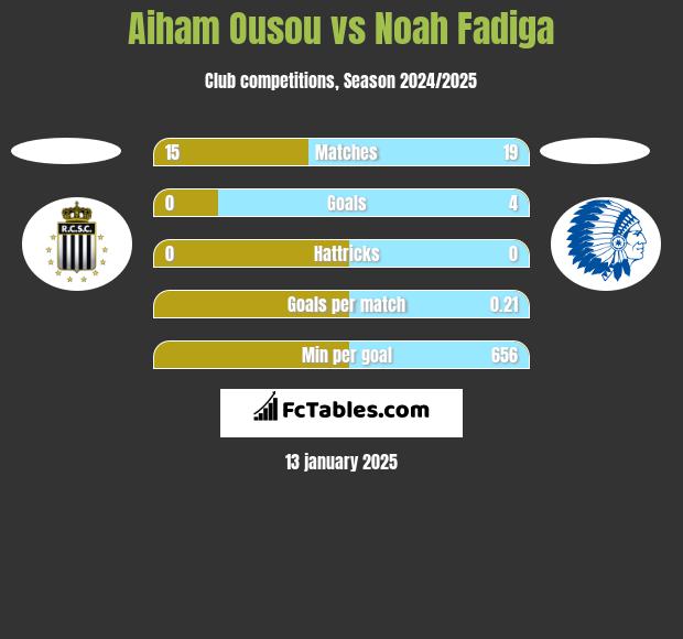 Aiham Ousou vs Noah Fadiga h2h player stats