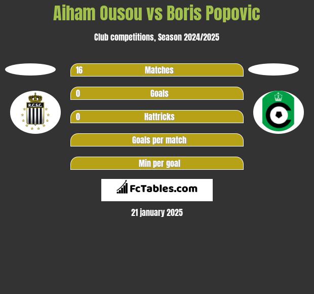 Aiham Ousou vs Boris Popovic h2h player stats