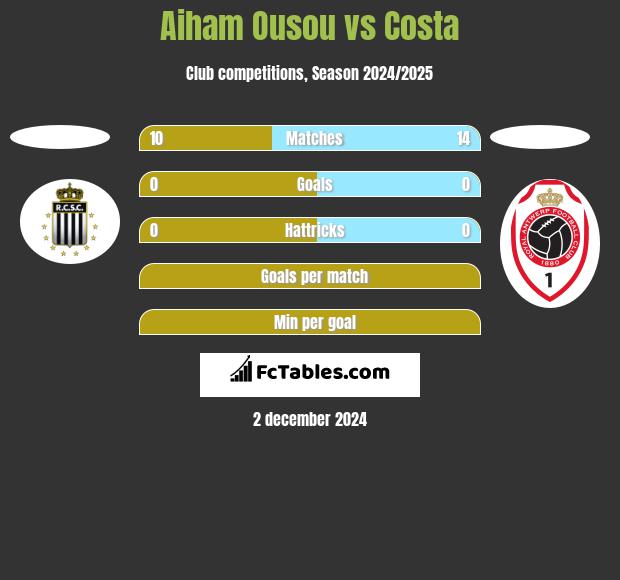 Aiham Ousou vs Costa h2h player stats