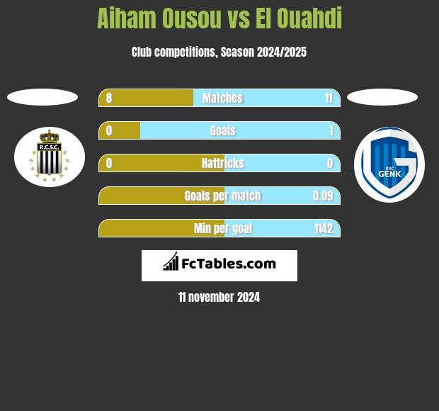 Aiham Ousou vs El Ouahdi h2h player stats