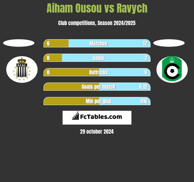 Aiham Ousou vs Ravych h2h player stats