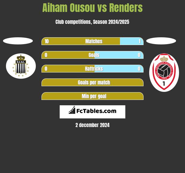 Aiham Ousou vs Renders h2h player stats