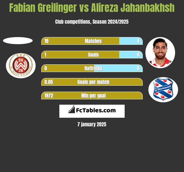 Fabian Greilinger vs Alireza Jahanbakhsh h2h player stats